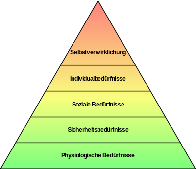 Maslow'sche Bedürfnispyramide
Quelle: Wikipedia